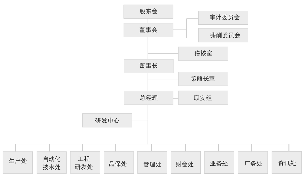 晶硕光学公司组织