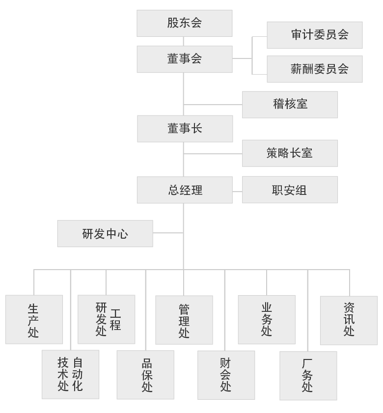 晶硕光学公司组织