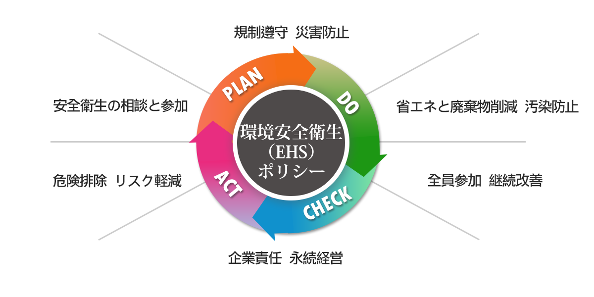 環境安全衛生（EHS）ポリシー