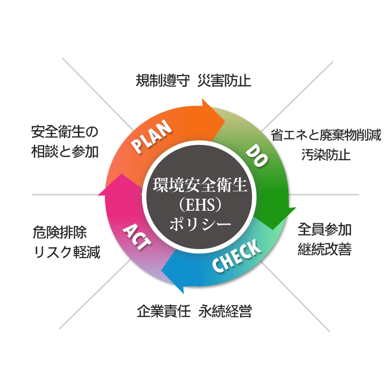 環境安全衛生（EHS）ポリシー