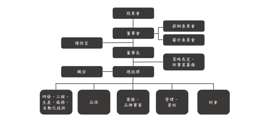 晶碩光學公司組織