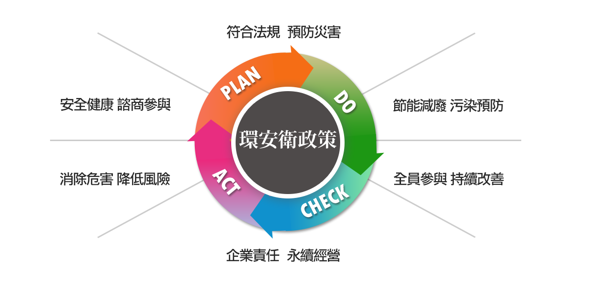 晶碩光學 環安衛政策